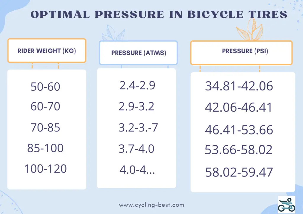 Pressure in Bicucle tire 1